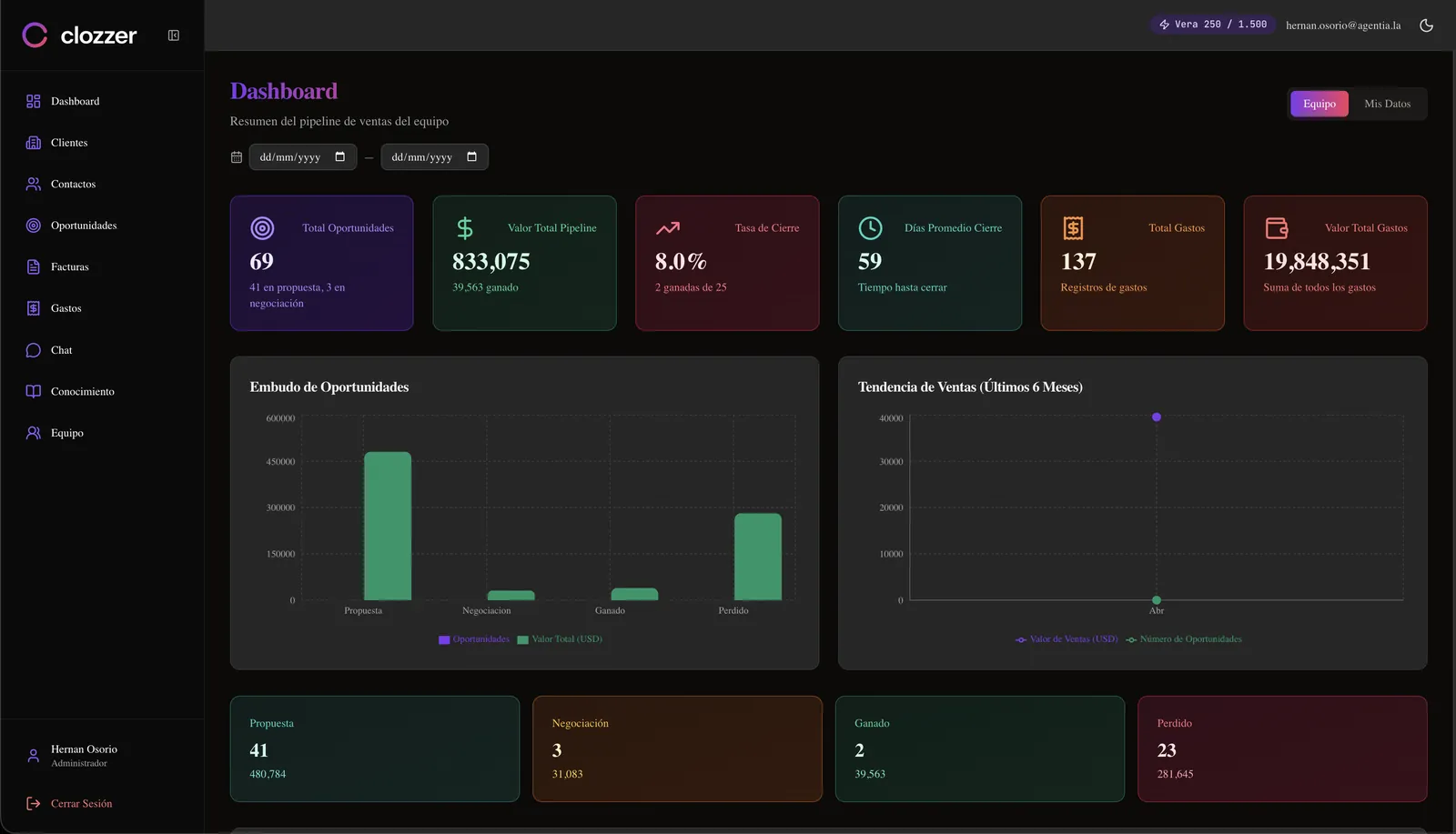 Clozzer dashboard with sales pipeline KPIs, an opportunity funnel chart and a six-month sales trend
