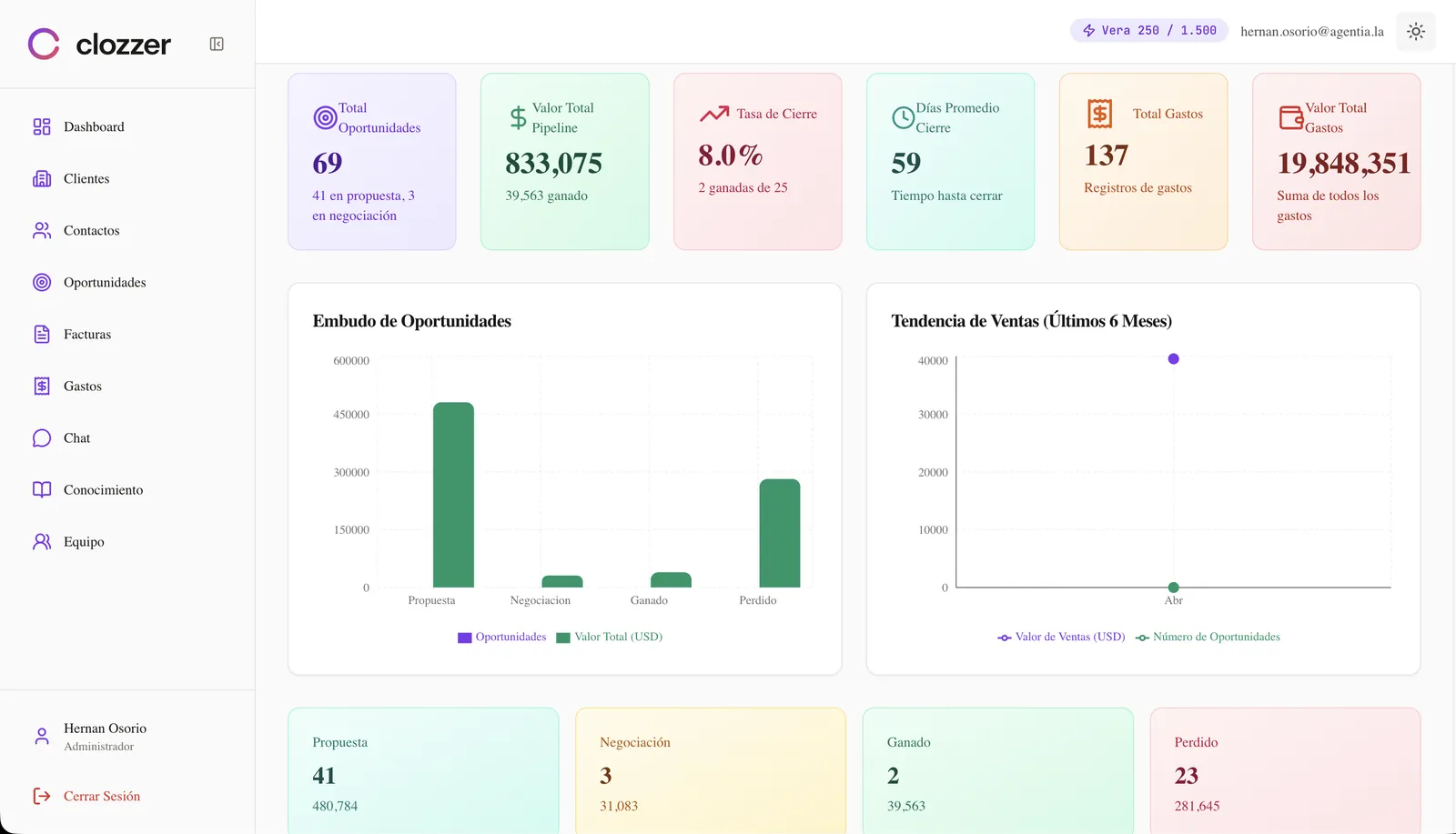 Clozzer dashboard with sales pipeline KPIs, an opportunity funnel chart and a six-month sales trend