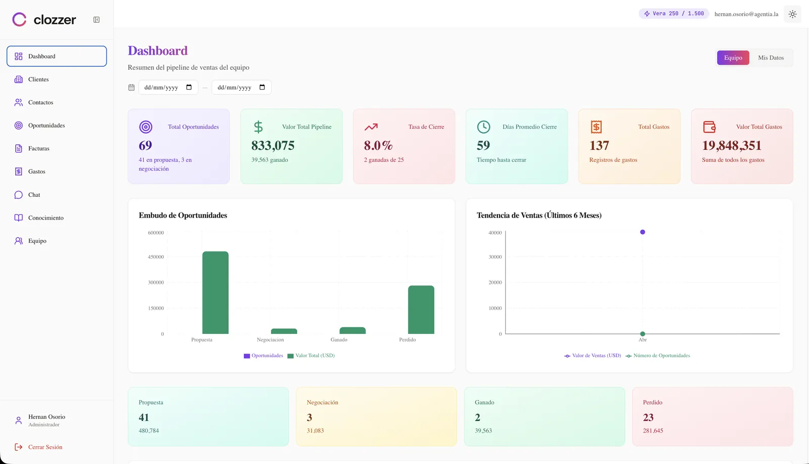 Clozzer dashboard with sales pipeline KPIs, an opportunity funnel chart and a six-month sales trend